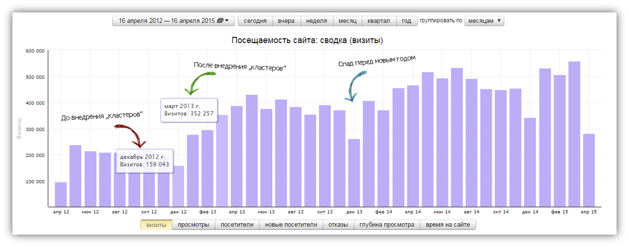 График продвижения кластеров по месяцам